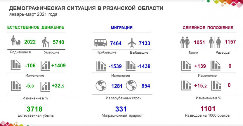 Демографическая ситуация в Рязанской области за январь-март 2021 года